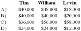 On December 1, 20X9, the partners of Tim, Williams, and Levin, who share profits and losses in the ratio of 4:4:2, decided to liquidate their partnership. On this date the partnership condensed balance sheet was as follows:   On December 11, 20X9, the first cash sale of other assets with a carrying amount of $200,000 realized $140,000. Safe installment payments to the partners were made on the same date. How much cash should be distributed to each partner?   A)  Option A B)  Option B C)  Option C D)  Option D