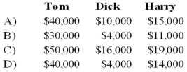 Tom, Dick, and Harry are partners in an equipment leasing business that has not been able to generate the type of revenue expected by the partners. They share profits and losses in a ratio of 5:3:2. They have decided to liquidate the business and have sold all the assets except for one piece of heavy machinery. All partnership liabilities have been settled and all the partners are personally insolvent. The machinery has a book value of $85,000, and the partners have capital account balances as follows:   Each of the following are independent cases. Refer to the information given above. What amount of cash will each partner receive as a liquidating distribution if the machinery is sold for 65,000 dollars?   A)  Option A B)  Option B C)  Option C D)  Option D