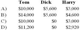Tom, Dick, and Harry are partners in an equipment leasing business that has not been able to generate the type of revenue expected by the partners. They share profits and losses in a ratio of 5:3:2. They have decided to liquidate the business and have sold all the assets except for one piece of heavy machinery. All partnership liabilities have been settled and all the partners are personally insolvent. The machinery has a book value of $85,000, and the partners have capital account balances as follows:   Each of the following are independent cases. Refer to the information given above. What amount of cash will each partner receive as a liquidating distribution if the machinery is sold for 33,000 dollars?   A)  Option A B)  Option B C)  Option C D)  Option D