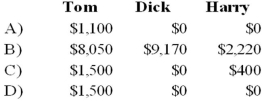 Tom, Dick, and Harry are partners in an equipment leasing business that has not been able to generate the type of revenue expected by the partners. They share profits and losses in a ratio of 5:3:2. They have decided to liquidate the business and have sold all the assets except for one piece of heavy machinery. All partnership liabilities have been settled and all the partners are personally insolvent. The machinery has a book value of $85,000, and the partners have capital account balances as follows:   Each of the following are independent cases. Refer to the information given above. What amount of cash will each partner receive as a liquidating distribution if the machinery is sold for 21,100 dollars?   A)  Option A B)  Option B C)  Option C D)  Option D