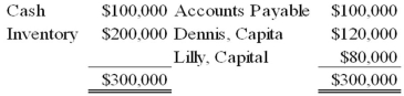 Partners Dennis and Lilly have decided to liquidate their business. The following information is available:   Dennis and Lilly share profits and losses in a 3:2 ratio. During the first month of liquidation, half the inventory is sold for $60,000, and $60,000 of the accounts payable is paid. During the second month, the rest of the inventory is sold for $45,000, and the remaining accounts payable are paid. Cash is distributed at the end of each month, and the liquidation is completed at the end of the second month. Refer to the information provided above. Using a safe payments schedule, how much cash will be distributed to Dennis at the end of the second month? A)  $18,000 B)  $27,000 C)  $36,000 D)  $60,000