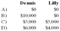 Partners Dennis and Lilly have decided to liquidate their business. The following information is available:   Dennis and Lilly share profits and losses in a 3:2 ratio. During the first month of liquidation, half the inventory is sold for $60,000, and $60,000 of the accounts payable is paid. During the second month, the rest of the inventory is sold for $45,000, and the remaining accounts payable are paid. Cash is distributed at the end of each month, and the liquidation is completed at the end of the second month. Refer to the information provided. Assume instead that the remaining inventory was sold for $10,000 in the second month. What payments will be made to Dennis and Lilly at the end of the second month?   A)  Option A B)  Option B C)  Option C D)  Option D