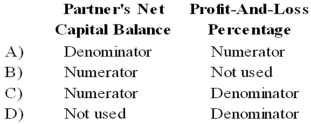 In the computation of a partner's Loss Absorption Power (LAP) , the individual partner's capital balance and profit-and-loss percentage are used in which of the following ways?   A)  Option A B)  Option B C)  Option C D)  Option D