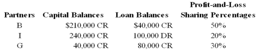 The BIG Partnership has decided to liquidate at December 31, 20X8. The capital and loan balances of the partners at December 31, 20X8, are provided below:   If you were to calculate the Loss Absorption Power for each partner, how would the partners rank (from highest to lowest LAP) ? A)  B, I, G B)  I, B, G C)  B, G, I D)  G, I, B