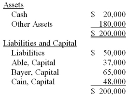 Note: This is a Kaplan CPA Review Question The following balance sheet is for the partnership of Able, Bayer, and Cain which shares profits and losses in the ratio of 4:4:2, respectively.   The original partnership was dissolved when its assets, liabilities, and capital were as shown on the above balance sheet and liquidated by selling assets in installments. The first sale of noncash assets having a book value of $90,000 realized $50,000, and all cash available after settlement with creditors was distributed. How much cash should the respective partners receive (to the nearest dollar) ? A)  Able $0; Bayer $3,000; Cain $17,000. B)  Able $8,000; Bayer $8,000; Cain $4,000. C)  Able $6,667; Bayer $6,667; Cain $6,666. D)  Able $0; Bayer $13,333; Cain $6,667.