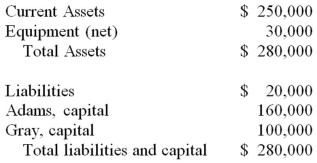 Note: This is a Kaplan CPA Review Question The condensed balance sheet of Adams & Gray, a partnership, at December 31, 20X1, follows:   On December 31, 20X1, the fair values of the assets and liabilities were appraised at $240,000 and $20,000, respectively, by an independent appraiser. On January 2, 20X2, the partnership was incorporated and 1,000 shares of $5 par value common stock were issued. Immediately after the incorporation, what amount should the new corporation report as additional paid-in capital? A)  $275,000 B)  $215,000 C)  $260,000 D)  $0