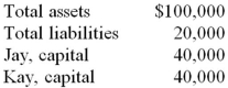 Note: This is a Kaplan CPA Review Question Jay & Kay partnership's balance sheet at December 31, 20X1, reported the following:   On January 2, 20X2, Jay and Kay dissolved their partnership and transferred all assets and liabilities to a newly-formed corporation. At the date of incorporation, the fair value of the net assets was $12,000 more than the carrying amount on the partnership's books, of which $7,000 was assigned to tangible assets and $5,000 was assigned to goodwill. Jay and Kay were each issued 5,000 shares of the corporation's $1 par value common stock. Immediately following incorporation, additional paid-in capital in excess of par should be credited for A)  $77,000. B)  $68,000. C)  $70,000. D)  $82,000.