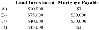 On December 31, 20X8, Mr. and Mrs. Williams owned a parcel of land held as an investment. The land was purchased for $40,000 in 20X6, and was encumbered by a mortgage with a principal balance of $30,000 at December 31, 20X8. On this date the fair value of the land was $75,000. In the Williams' December 31, 20X8, personal statement of financial condition, at what amount should the land investment and mortgage payable be reported?   A)  Option A B)  Option B C)  Option C D)  Option D