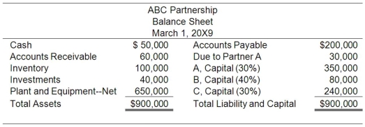 On March 1, 20X9, the ABC partnership decides to complete a lump-sum liquidation as soon as possible. The partnership balance sheet prepared on March 1 appears below:    The partners share profits and losses in the ratio of 3:4:3. Partner B is personally insolvent, but partners A and C have sufficient personal assets to satisfy any capital deficits. On March 15, 20X9, the non-cash assets are sold for $550,000. Lump sum payments are made to the partners on March 16, immediately after the creditors have been paid. Required: Prepare a statement of partnership realization and liquidation.