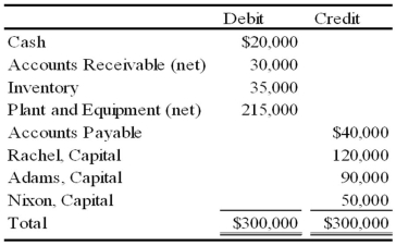 The partnership of Rachel, Adams, and Nixon has the following trial balance on September 30, 2009:    The partners share profits and losses as follows: Rachel, 50 percent; Adams, 30 percent; and Nixon, 20 percent. The partners are considering an offer of $180,000 for the accounts receivable, inventory, and plant and equipment as of September 30. The $180,000 will be paid to creditors and the partners in installments, the number and amounts of which are to be negotiated. Required: Prepare a cash distribution plan as of September 30, 2009, showing how much cash each partner will receive if the offer to sell the assets is accepted.