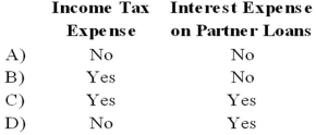 Which of the following accounts could be found in the general ledger of a partnership?   A)  Option A B)  Option B C)  Option C D)  Option D