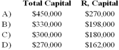 RD formed a partnership on February 10, 20X9. R contributed cash of $150,000, while D contributed inventory with a fair value of $120,000. Due to R's expertise in selling, D agreed that R should have 60 percent of the total capital of the partnership. R and D agreed to recognize goodwill. What is the total capital of the RD partnership and the capital balance of R after the goodwill is recognized?   A)  Option A B)  Option B C)  Option C D)  Option D