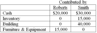 Note: This is a Kaplan CPA Review Question Roberts and Smith drafted a partnership agreement that lists the following assets contributed at the partnership's formation:   The building is subject to a mortgage of $10,000, which the partnership has assumed. The partnership agreement also specifies that profits and losses are to be distributed evenly. What amounts should be recorded as capital for Roberts and Smith at the formation of the partnership?   A)  Option A B)  Option B C)  Option C D)  Option D