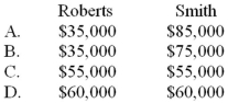 Note: This is a Kaplan CPA Review Question Roberts and Smith drafted a partnership agreement that lists the following assets contributed at the partnership's formation:   The building is subject to a mortgage of $10,000, which the partnership has assumed. The partnership agreement also specifies that profits and losses are to be distributed evenly. What amounts should be recorded as capital for Roberts and Smith at the formation of the partnership?   A)  Option A B)  Option B C)  Option C D)  Option D