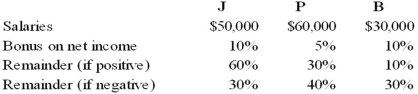 The JPB partnership reported net income of $160,000 for the year ended December 31, 20X8. According to the partnership agreement, partnership profits and losses are to be distributed as follows:   How should partnership net income for 20X8 be allocated to J, P, and B?   A)  Option A B)  Option B C)  Option C D)  Option D