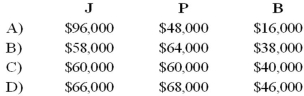 The JPB partnership reported net income of $160,000 for the year ended December 31, 20X8. According to the partnership agreement, partnership profits and losses are to be distributed as follows:   How should partnership net income for 20X8 be allocated to J, P, and B?   A)  Option A B)  Option B C)  Option C D)  Option D