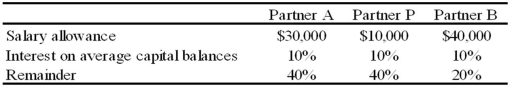 The APB partnership agreement specifies that partnership net income be allocated as follows:   Average capital balances for the current year were $50,000 for A, $30,000 for P, and $20,000 for B. Refer to the information given. Assuming a current year net income of $50,000, what amount should be allocated to each partner?   A)  Option A B)  Option B C)  Option C D)  Option D