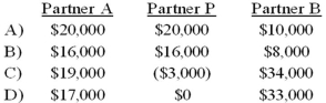 The APB partnership agreement specifies that partnership net income be allocated as follows:   Average capital balances for the current year were $50,000 for A, $30,000 for P, and $20,000 for B. Refer to the information given. Assuming a current year net income of $50,000, what amount should be allocated to each partner?   A)  Option A B)  Option B C)  Option C D)  Option D