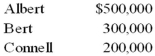 In the ABC partnership (to which Daniel seeks admittance) , the capital balances of Albert, Bert, and Connell, who share income in the ratio of 5:3:2 are:   Based on the preceding information, if no goodwill or bonus is recorded, how much should Daniel invest for a 20 percent interest? A)  $400,000 B)  $200,000 C)  $300,000 D)  $250,000