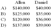 In the AD partnership, Allen's capital is $140,000 and Daniel's is $40,000 and they share income in a 3:1 ratio, respectively. They decide to admit David to the partnership. Each of the following question is independent of the others. Refer to the information provided above. Allen and Daniel agree that some of the inventory is obsolete. The inventory account is decreased before David is admitted. David invests $40,000 for a one-fifth interest. What are the capital balances of Allen and Daniel after David is admitted into the partnership?   A)  Option A B)  Option B C)  Option C D)  Option D