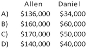 In the AD partnership, Allen's capital is $140,000 and Daniel's is $40,000 and they share income in a 3:1 ratio, respectively. They decide to admit David to the partnership. Each of the following question is independent of the others. Refer to the information provided above. David directly purchases a one-fifth interest by paying Allen $34,000 and Daniel $10,000. The land account is increased before David is admitted. What are the capital balances of Allen and Daniel after David is admitted into the partnership?   A)  Option A B)  Option B C)  Option C D)  Option D
