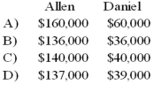 In the AD partnership, Allen's capital is $140,000 and Daniel's is $40,000 and they share income in a 3:1 ratio, respectively. They decide to admit David to the partnership. Each of the following question is independent of the others. Refer to the information provided above. David invests $40,000 for a one-fifth interest in the total capital of $220,000. What are the capital balances of Allen and Daniel after David is admitted into the partnership?   A)  Option A B)  Option B C)  Option C D)  Option D