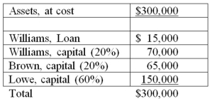 Note: This is a Kaplan CPA Review Question On June 30, the balance sheet for the partnership of Williams, Brown and Lowe, together with their respective profit and loss ratios, was as follows:   Williams has decided to retire from the partnership and by mutual agreement the assets are to be adjusted to their fair value of $360,000 at June 30. It was agreed that the partnership would pay Williams $102,000 cash for his partnership interest exclusive of his loan which is to be repaid in full. No goodwill is to be recorded in this transaction. After William's retirement, and before the loan is repaid, what are the capital account balances of Brown and Lowe, respectively? A)  $65,000 and $150,000 B)  $72,000 and $171,000 C)  $73,000 and $174,000 D)  $77,000 and $186,000