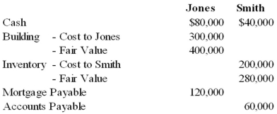 Jones and Smith formed a partnership with each partner contributing the following items:   Assume that for tax purposes Jones and Smith agree to share equally in the liabilities assumed by the Jones and Smith partnership. Refer to the above information. What is each partner's tax basis in the Jones and Smith partnership?   A)  Option A B)  Option B C)  Option C D)  Option D