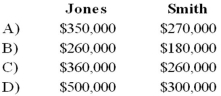 Jones and Smith formed a partnership with each partner contributing the following items:   Assume that for tax purposes Jones and Smith agree to share equally in the liabilities assumed by the Jones and Smith partnership. Refer to the above information. What is each partner's tax basis in the Jones and Smith partnership?   A)  Option A B)  Option B C)  Option C D)  Option D