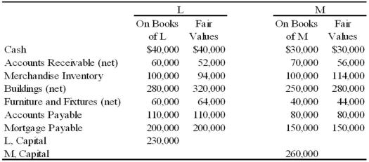 Two sole proprietors, L and M, agreed to form a partnership on January 1, 2009. The trial balance for each proprietorship is shown below as of January 1, 2009.    The LM partnership will take over the assets and assume the liabilities of the proprietors as of January 1, 2009. Required: a) Prepare a balance sheet, for financial accounting purposes, for the LM partnership as of January 1, 2009. b) In addition, assume that M agreed to recognize the goodwill generated by L's business. Accordingly, M agreed to recognize an amount for L's goodwill such that L's capital equaled M's capital on January 1, 2009. Given this alternative, how does the balance sheet prepared for requirement A change?