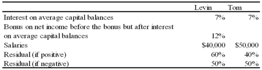 Net income for Levin-Tom partnership for 2009 was $125,000. Levin and Tom have agreed to distribute partnership net income according to the following plan:    Additional Information for 2009 follows: 1. Levin began the year with a capital balance of $75,000. 2. Tom began the year with a capital balance of $100,000. 3. On March 1, Levin invested an additional $25,000 into the partnership. 4. On October 1, Tom invested an additional $20,000 into the partnership. 5. Throughout 2009, each partner withdrew $200 per week in anticipation of partnership net income. The partners agreed that these withdrawals are not to be included in the computation of average capital balances for purposes of income distributions. Required: a. Prepare a schedule that discloses the distribution of partnership net income for 2009. Show supporting computations in good form. b. Prepare the statement of partners' capital at December 31, 2009. c. How would your answer to part a change if all of the provisions of the income distribution plan were the same except that the salaries were $45,000 to Levin and $60,000 to Jack?