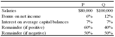 The PQ partnership has the following plan for the distribution of partnership net income (loss):    Required: Calculate the distribution of partnership net income (loss) for each independent situation below (for each situation, assume the average capital balance of P is $140,000 and of Q is $240,000). 1. Partnership net income is $360,000. 2. Partnership net income is $240,000. 3. Partnership net loss is $40,000.