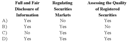 The Securities and Exchange Commission is responsible for:   A)  Option A B)  Option B C)  Option C D)  Option D