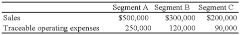 Trevor Company discloses supplementary operating segment information for its three reportable segments. Data for 20X8 are available as follows:   Additional 20X8 expenses include indirect operating expenses of $200,000. Appropriately selected common indirect operating expenses are allocated to segments based on the ratio of each segment's sales to total sales. The 20X8 operating profit for Segment B was: A)  $180,000 B)  $120,000 C)  $150,000 D)  $250,000