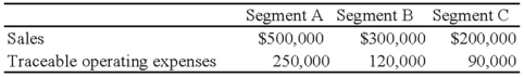Trevor Company discloses supplementary operating segment information for its three reportable segments. Data for 20X8 are available as follows:   Allocable costs for the year was $180,000. Allocable costs are assigned based on the ratio of a segment's income before allocable costs to total income before allocable costs. The 20X8 operating profit for Segment B was: A)  $110,000 B)  $180,000 C)  $126,000 D)  $120,000