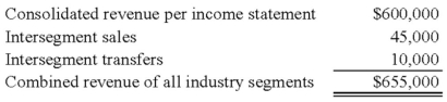 Trimester Corporation's revenue for the year ended December 31, 20X8, was as follows:   Trimester has a reportable operating segment if that segment's revenue exceeds: A)  $65,500 B)  $60,000 C)  $64,500 D)  $61,000