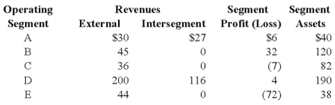 An analysis of Abbey Company's operating segments provides the following information:   Refer to the above information. Which of the operating segments above are reportable segments? A)  B, C, and D B)  A, B, D, and E C)  B, D, and E D)  A, B, C, D, and E