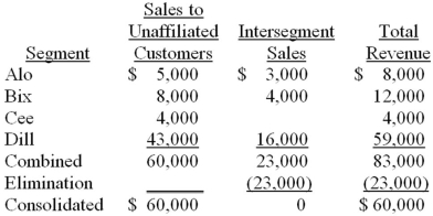 Note: This is a Kaplan CPA Review Question The following information pertains to revenue earned by Timm Co.'s industry segments for the year ended December 31<sup>st</sup>:   In conformity with the revenue test, Timm's reportable segments were A)  Only Dil B)  Only Bix and Dil C)  Only Alo, Bix, and Dil D)  Alo, Bix, Cee, and Dil
