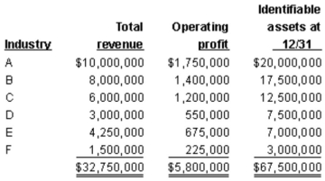Note: This is a Kaplan CPA Review Question Correy Corp. and its divisions are engaged solely in manufacturing operations. The following data (consistent with prior years' data)  pertain to the industries in which operations were conducted for the year ended December 31<sup>st</sup>:   In its segment information for the year, how many reportable segments does Correy have? A)  Five B)  Three C)  Four D)  Six 