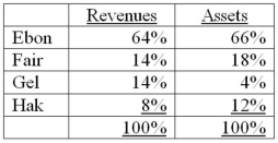 Note: This is a Kaplan CPA Review Question Cott Co.'s four business segments have revenues and identifiable assets expressed as percentages of Cott's total revenues and total assets as follows:   Which of these business segments are deemed to be reportable segments? A)  Ebon, Fair, Gel, and Hak B)  Ebon only C)  Ebon and Fair only D)  Ebon, Fair, and Gel only