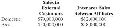 Collins Company reported consolidated revenue of $120,000,000 in 20X8. Collins operates in two geographic areas, domestic and Asia. The following information pertains to these two areas:   What calculation below is correct to determine if the revenue test is satisfied for the Asian operations? A)  $58,000,000/$140,000,000 B)  $50,000,000/$120,000,000 C)  $58,000,000/$120,000,000 D)  $50,000,000/$140,000,000