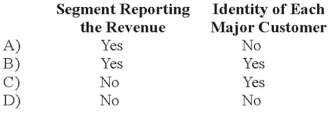 Stone Company reported $100,000,000 of revenues on its 20X8 income statement. During the year ended December 31, 20X8, Stone made sales of $8,000,000 to external customers in Western Europe. In addition, Stone made sales of $10,000,000 to the U.S. government and $4,000,000 of sales to various state governments. In the footnotes to its financial statements for 20X8, in reporting enterprisewide disclosures, Stone is required to disclose:   A)  Option A B)  Option B C)  Option C D)  Option D