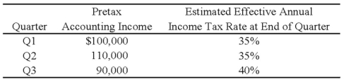William Corporation, which has a fiscal year ending January 31, had the following pretax accounting income and estimated effective annual income tax rates for the first three quarters of the year ended January 31, 20X8:   William's income tax expenses in its interim income statement for the third quarter are: A)  $36,000. B)  $73,500. C)  $46,500. D)  $120,000.