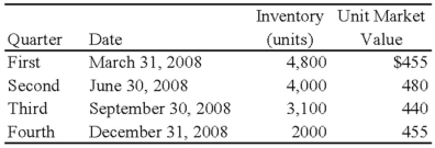 Forge Company, a calendar-year entity, had 6,000 units in its beginning inventory for 20X8. On December 31, 20X7, the units had been adjusted down to $470 per unit from an actual cost of $510 per unit. It was the lower of cost or market. No additional units were purchased during 20X8. The following additional information is provided for 20X8:   Forge does not have sufficient experience with the seasonal market for its inventory units and assumes that any reductions in market value during the year will be permanent. Based on the preceding information, the cost of goods sold for the second quarter is: A)  $416,000 B)  $364,000 C)  $304,000 D)  $424,000