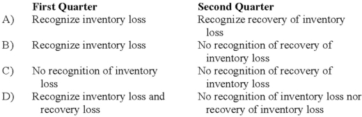 Tyler Company incurred an inventory loss due to a decline in market prices during its first quarter of operations in 20X8. At the end of the first quarter, management of the company believed the decline in market prices to be permanent. In the second quarter, the market prices of Tyler's inventories increased above their acquisition cost. Market prices remained higher than acquisition cost during the remainder of 20X8. How should Tyler report the facts above on its first and second quarter income statements?   A)  Option A B)  Option B C)  Option C D)  Option D