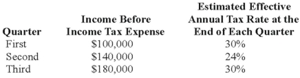 Denver Company, a calendar-year corporation, had the following actual income before income tax expense and estimated effective annual income tax rates for the first three quarters in 20X8:   Denver's income tax expense in its interim income statement for the third quarter should be: A)  $126,000. B)  $68,400. C)  $62,400. D)  $54,000.
