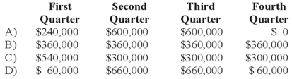 Mason Company paid its annual property taxes of $240,000 on February 15, 20X9. Mason also anticipates that its annual repairs expense for 20X9 will be $1,200,000. This amount is usually incurred and paid in July and August when operations are shut down so that machinery and equipment can be repaired. What amount should Mason deduct for property taxes and repairs in each quarter for 20X9?   A)  Option A B)  Option B C)  Option C D)  Option D