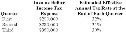 Toledo Imports, a calendar-year corporation, had the following income before tax expense and estimated effective annual income tax rates for the first three quarters in 20X8:   Toledo's income tax expense in its interim income statement for the nine months ended September 30 and for the third quarter, respectively, are: A)  $250,800 and $103,200. B)  $252,000 and $108,000. C)  $252,000 and $103,200. D)  $250,800 and $108,000.