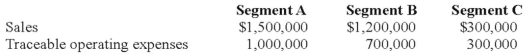 Lloyd Corporation reports the following information for 20X8 for its three operating segments:        Indirect operating expenses are allocated to segments based upon the ratio of each segment's traceable operating expenses to total traceable operating expenses. Interest expense is allocated to segments based upon the ratio of each segment's sales to total sales. Required: a) Calculate the operating profit or loss for each of the segments for 20X8. b) Determine which segments are reportable, applying the operating profit or loss test.