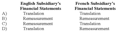 Simon Company has two foreign subsidiaries. One is located in France, the other in England. Simon has determined the U.S. dollar is the functional currency for the French subsidiary, while the British pound is the functional currency for the English subsidiary. Both subsidiaries maintain their books and records in their respective local currencies. What methods will Simon use to convert each of the subsidiary's financial statements into U.S. dollars?   A)  Option A B)  Option B C)  Option C D)  Option D